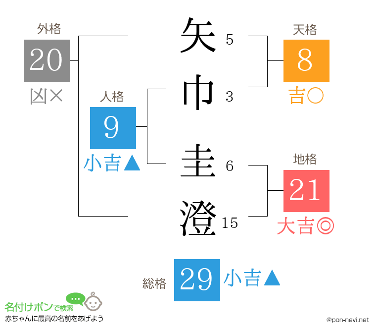 矢巾 圭澄さんの姓名判断結果