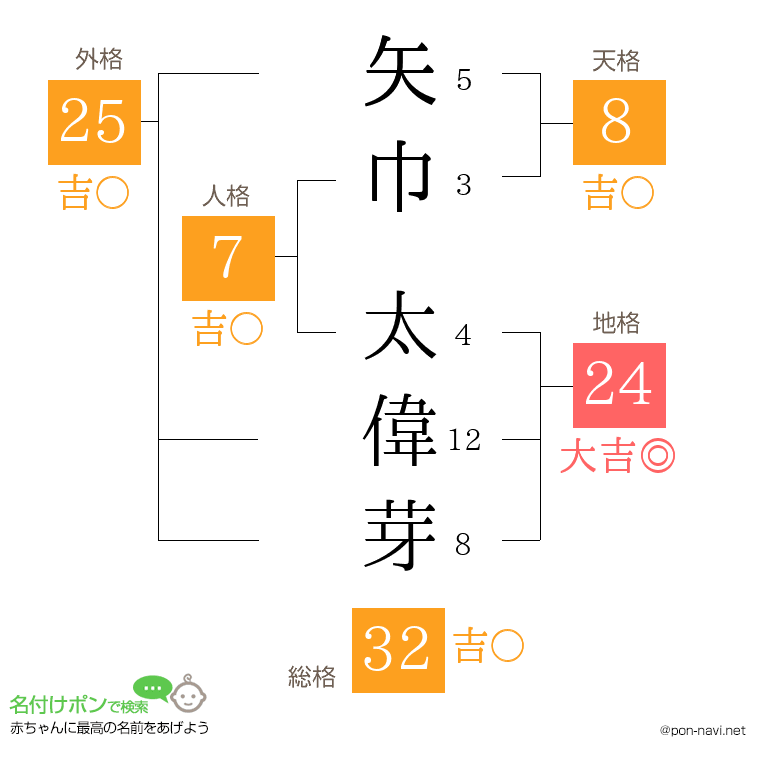 矢巾 太偉芽さんの姓名判断結果