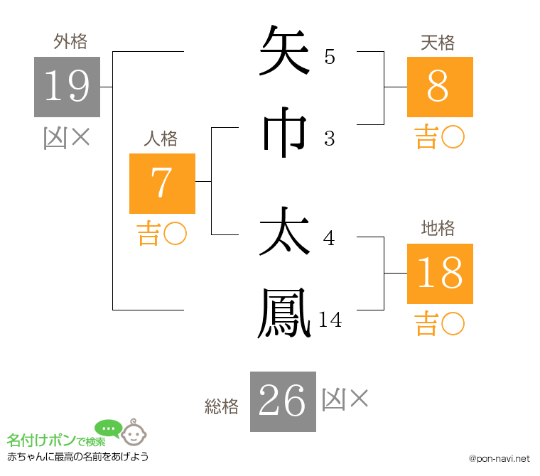矢巾 太鳳さんの姓名判断結果