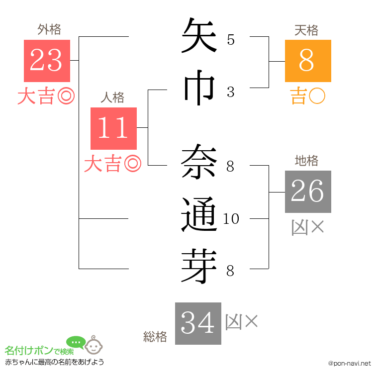 矢巾 奈通芽さんの姓名判断結果