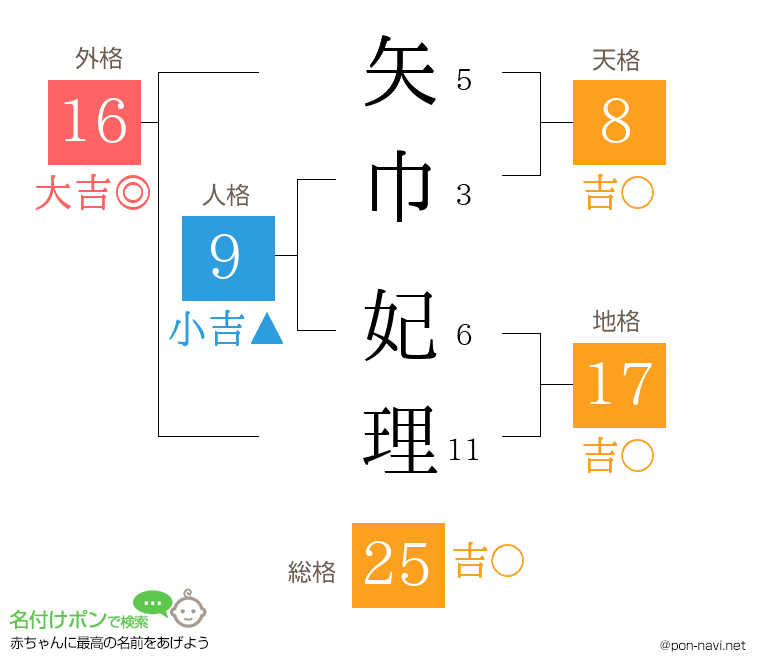 矢巾 妃理さんの姓名判断結果
