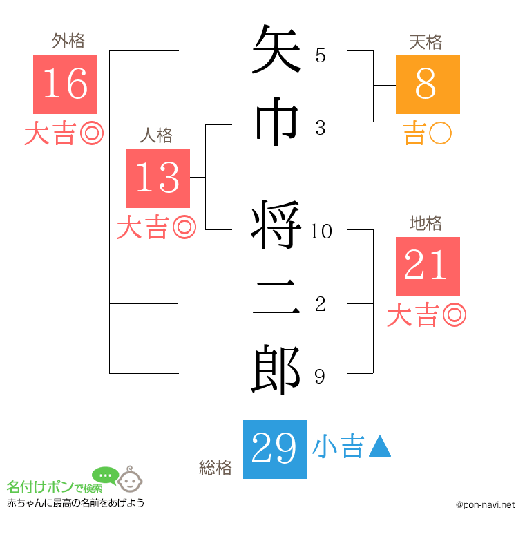 矢巾 将二郎さんの姓名判断結果