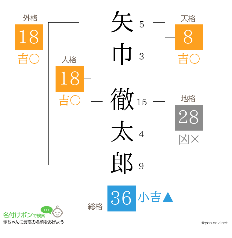 矢巾 徹太郎さんの姓名判断結果