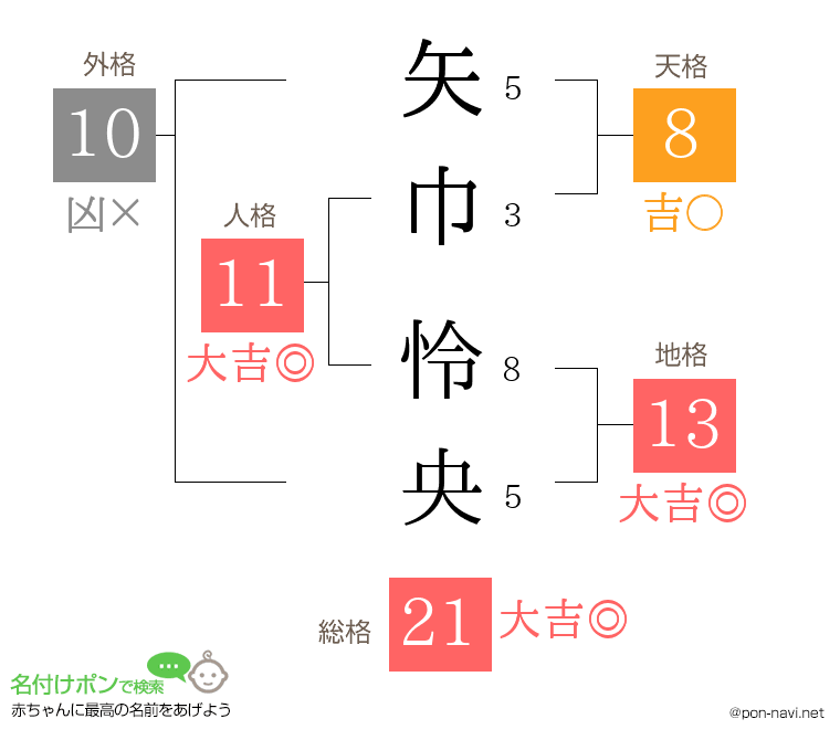 矢巾 怜央さんの姓名判断結果
