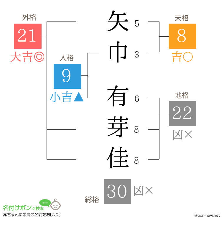 矢巾 有芽佳さんの姓名判断結果