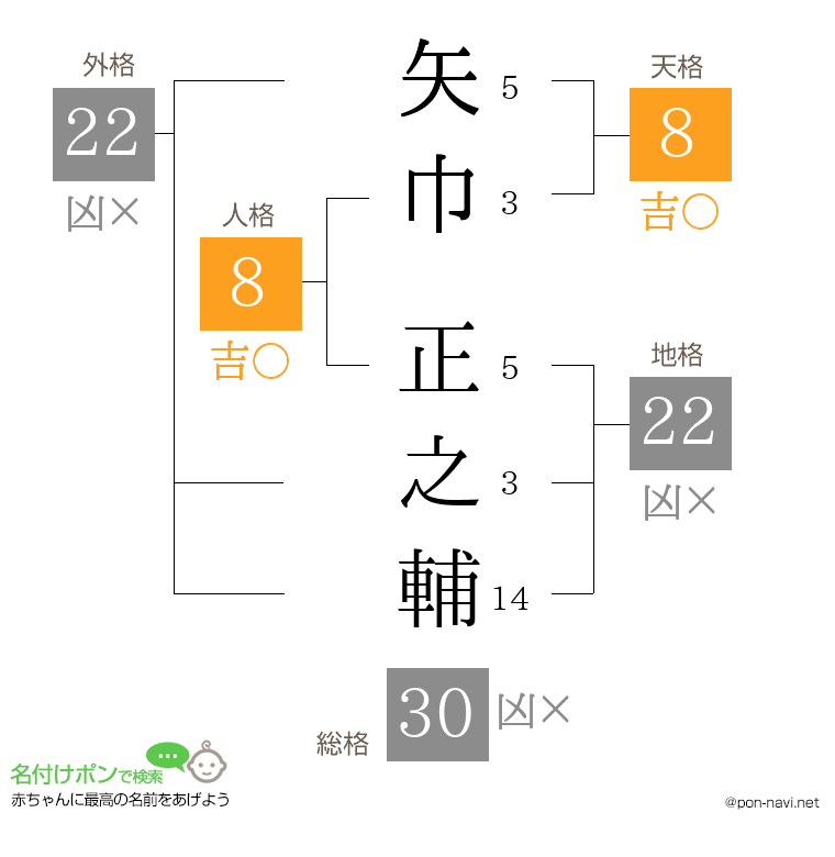 矢巾 正之輔さんの姓名判断結果