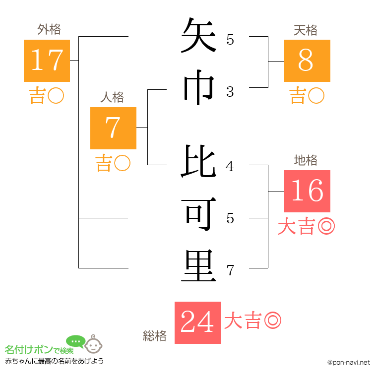 矢巾 比可里さんの姓名判断結果