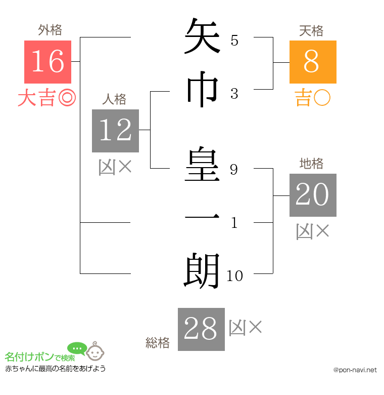 矢巾 皇一朗さんの姓名判断結果