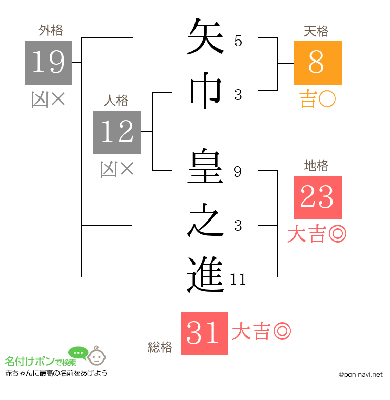 矢巾 皇之進さんの姓名判断結果