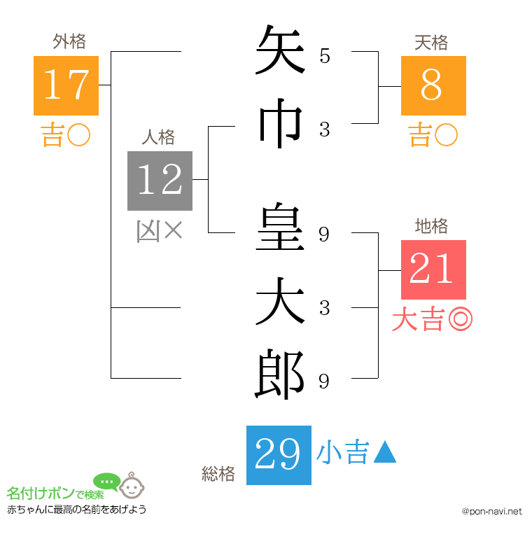 矢巾 皇大郎さんの姓名判断結果