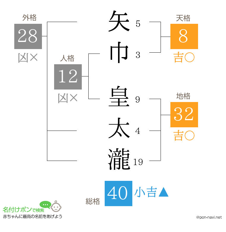 矢巾 皇太瀧さんの姓名判断結果