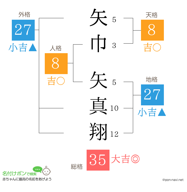 矢巾 矢真翔さんの姓名判断結果