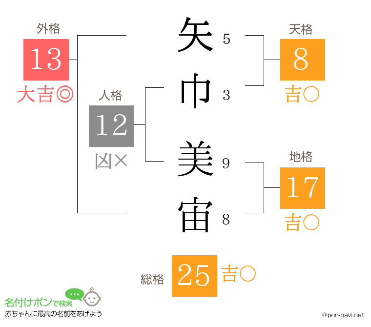 矢巾 美宙さんの姓名判断結果
