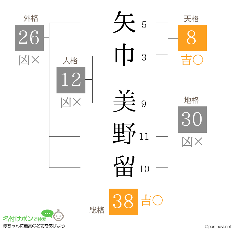 矢巾 美野留さんの姓名判断結果