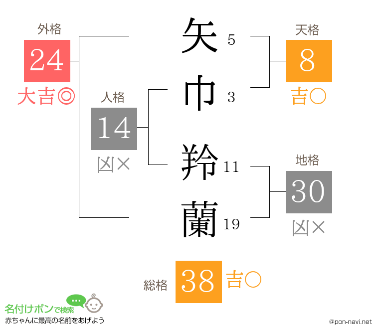 矢巾 羚蘭さんの姓名判断結果