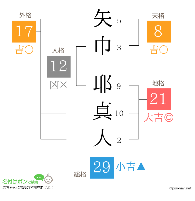 矢巾 耶真人さんの姓名判断結果