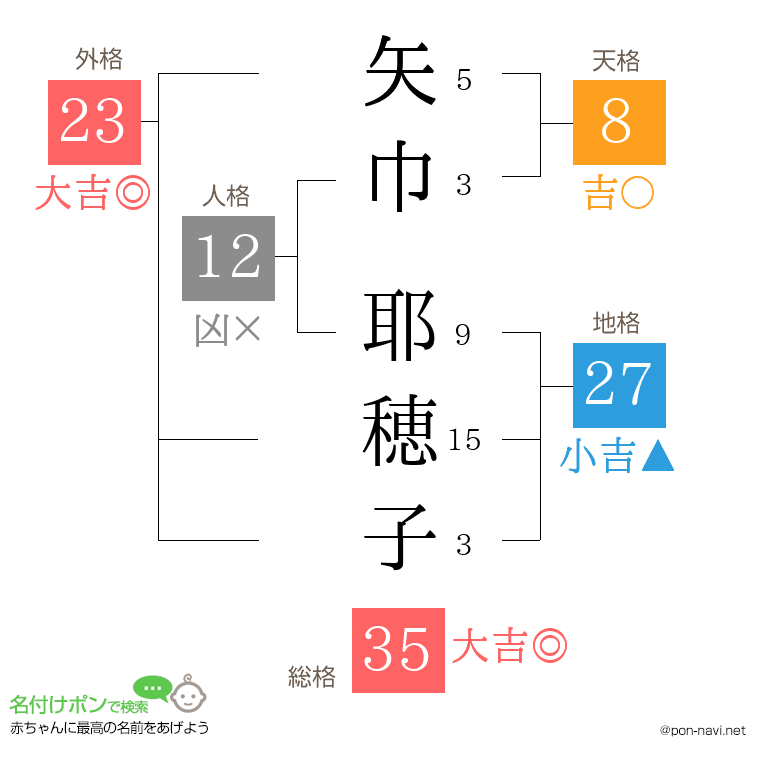矢巾 耶穂子さんの姓名判断結果