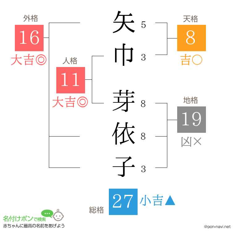 矢巾 芽依子さんの姓名判断結果
