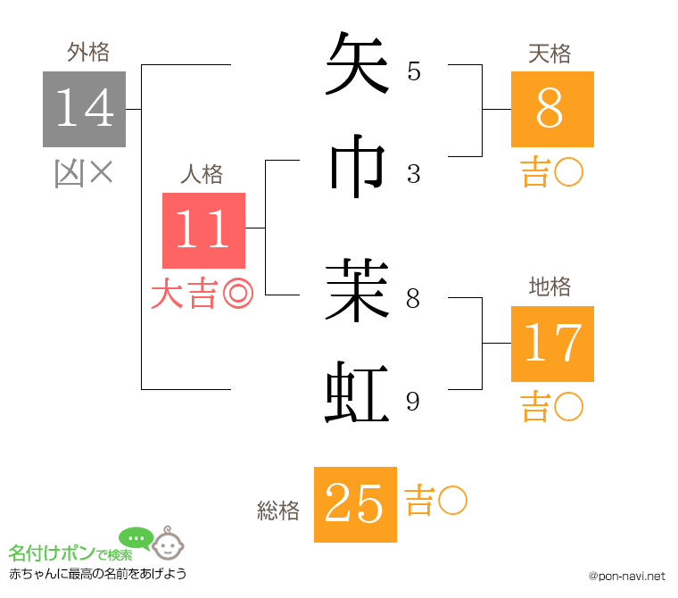 矢巾 茉虹さんの姓名判断結果