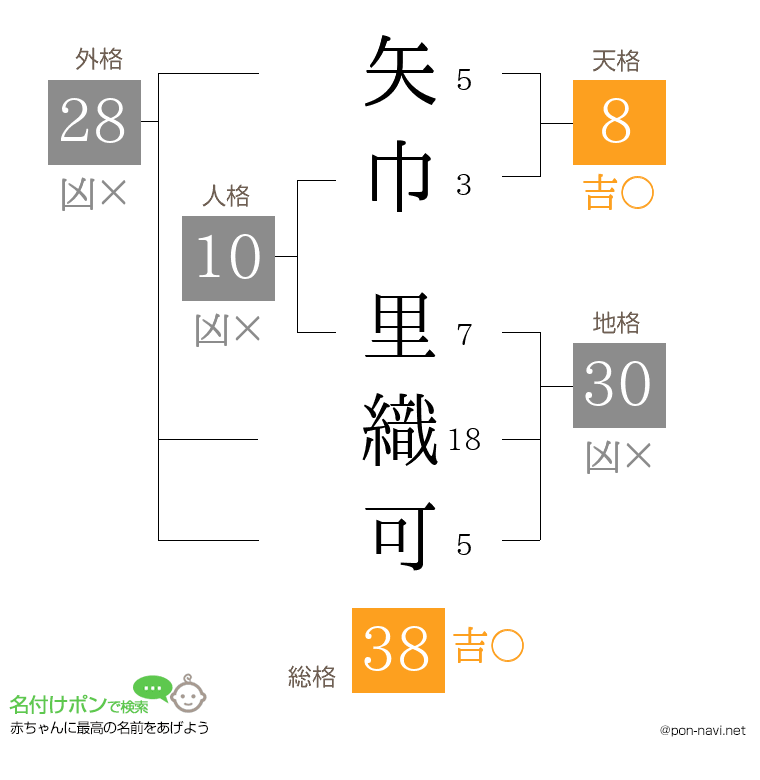 矢巾 里織可さんの姓名判断結果