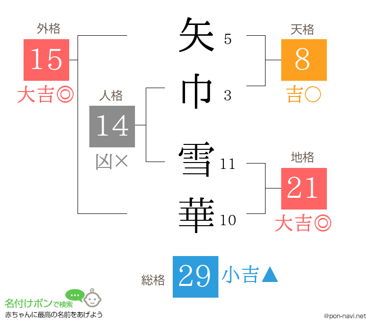 矢巾 雪華さんの姓名判断結果
