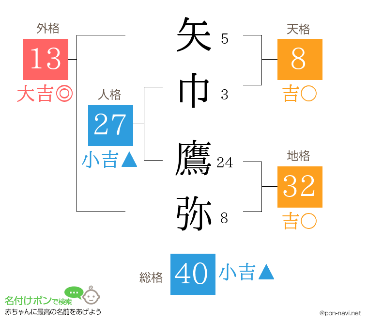 矢巾 鷹弥さんの姓名判断結果