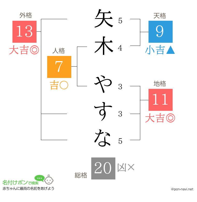 矢木 やすなさんの姓名判断結果