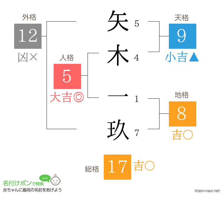 矢木 一玖さんの姓名判断結果