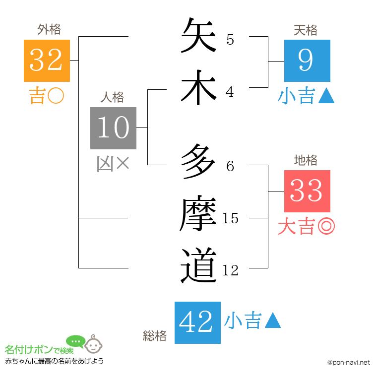 矢木 多摩道さんの姓名判断結果