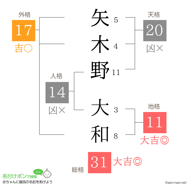 矢木野 大和さんの姓名判断結果
