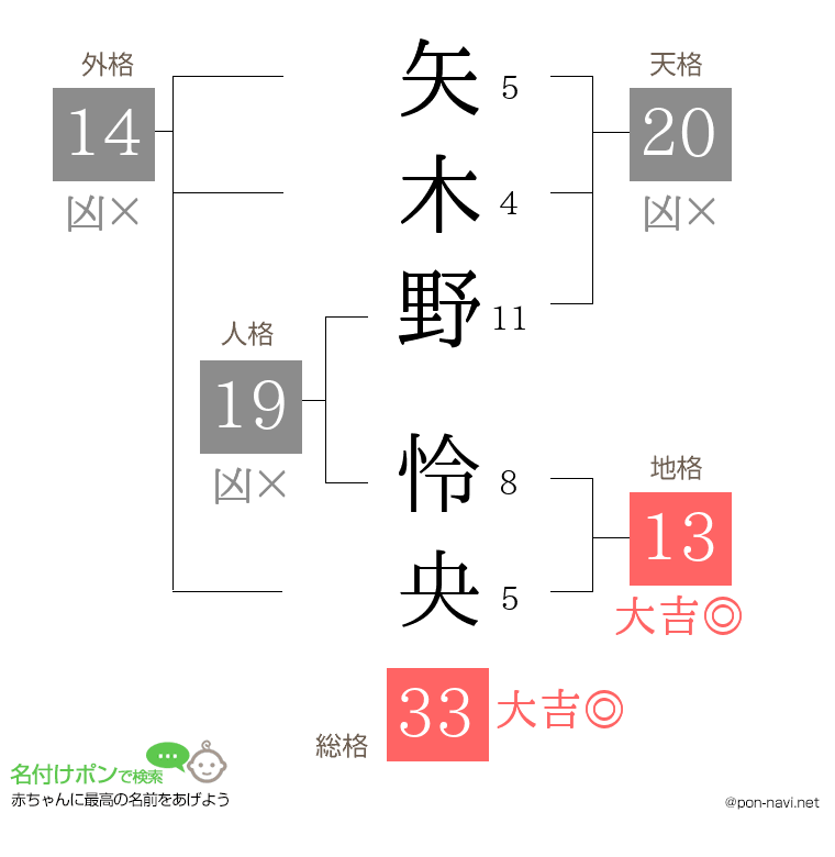 矢木野 怜央さんの姓名判断結果
