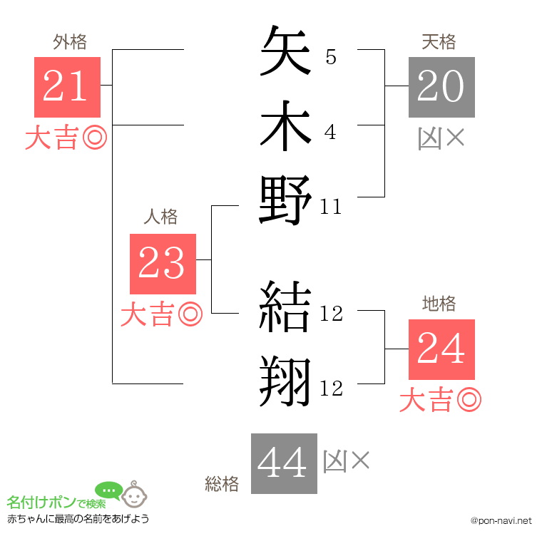 矢木野 結翔さんの姓名判断結果