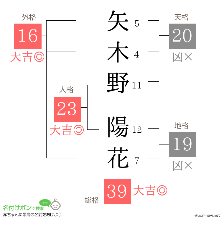 矢木野 陽花さんの姓名判断結果