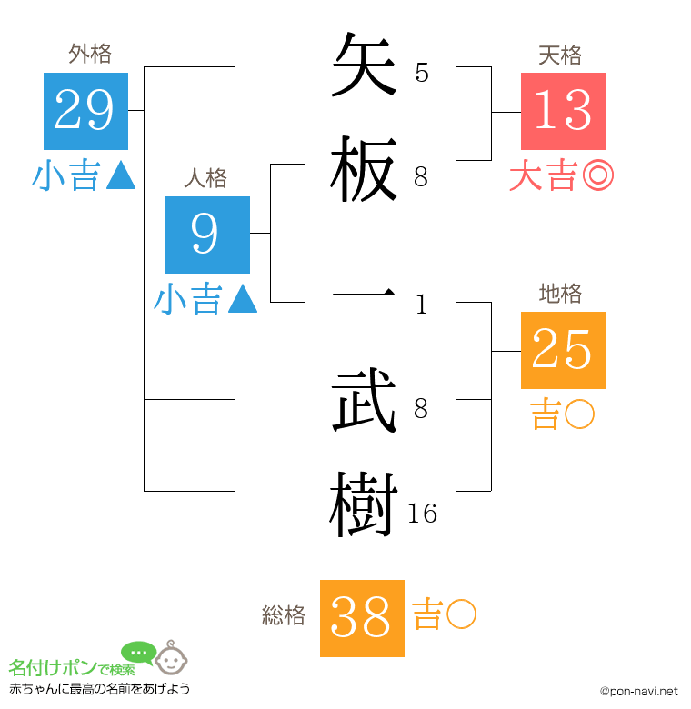 矢板 一武樹さんの姓名判断結果