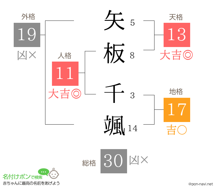 矢板 千颯さんの姓名判断結果