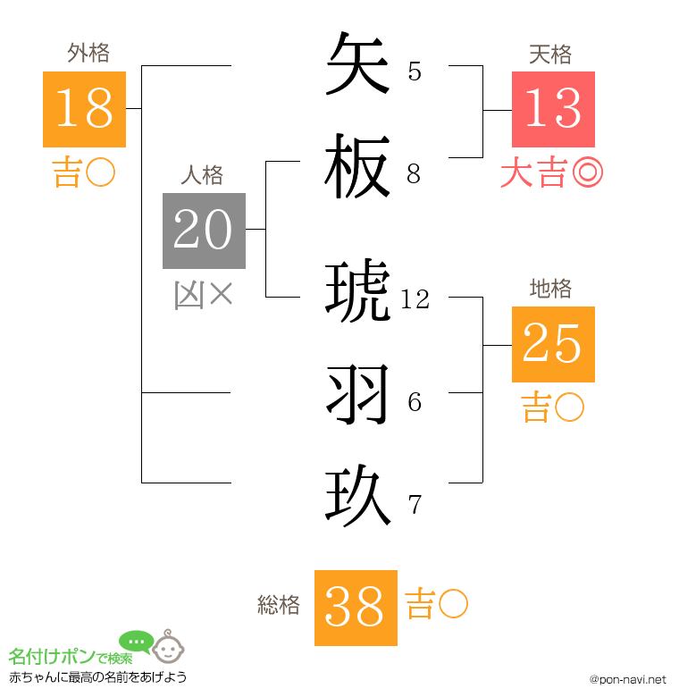 矢板 琥羽玖さんの姓名判断結果