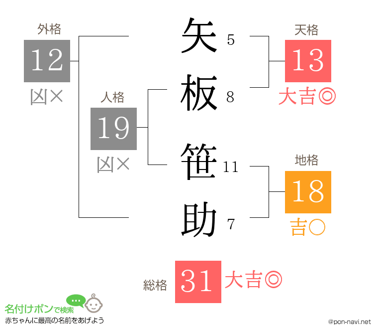 矢板 笹助さんの姓名判断結果