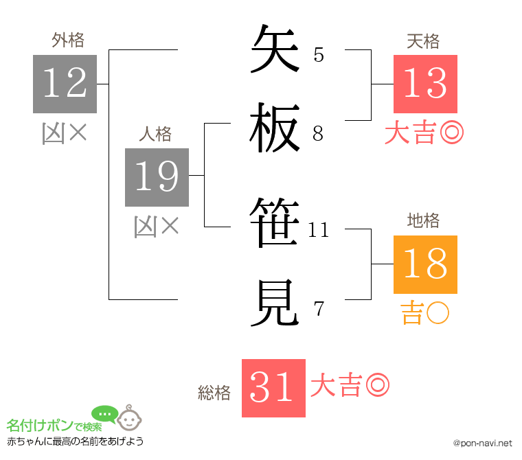 矢板 笹見さんの姓名判断結果