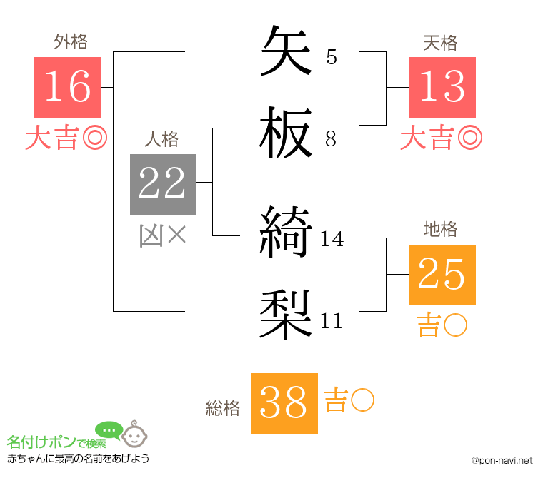 矢板 綺梨さんの姓名判断結果
