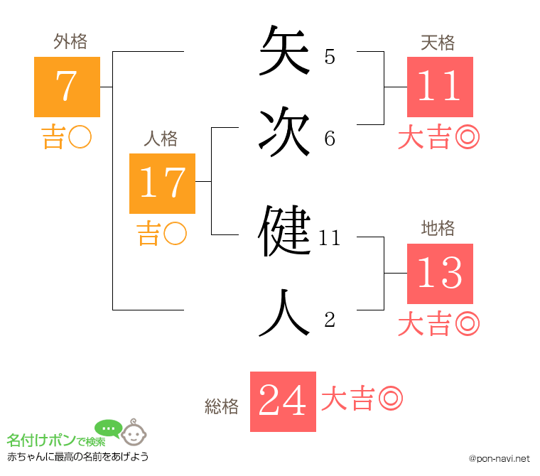 矢次 健人さんの姓名判断結果