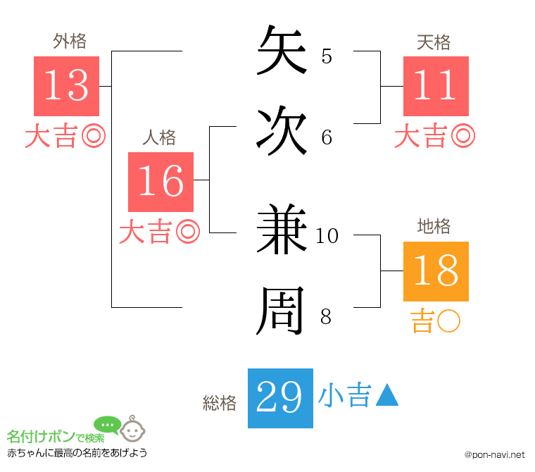 矢次 兼周さんの姓名判断結果