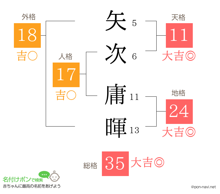 矢次 庸暉さんの姓名判断結果