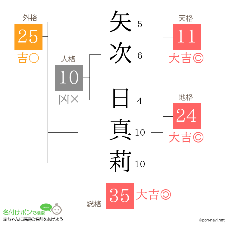 矢次 日真莉さんの姓名判断結果