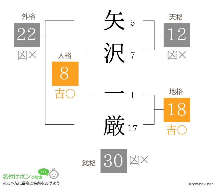 矢沢 一厳さんの姓名判断結果