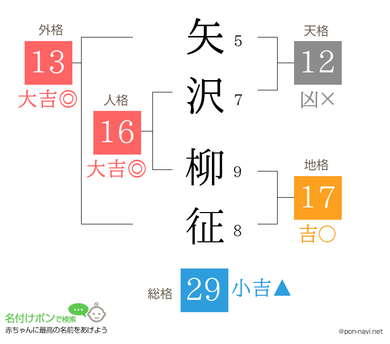 矢沢 柳征さんの姓名判断結果