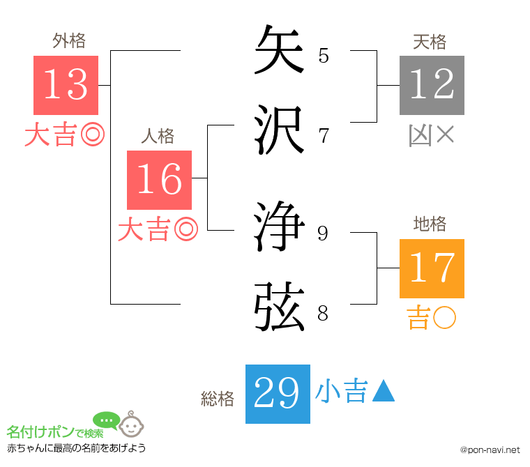 矢沢 浄弦さんの姓名判断結果