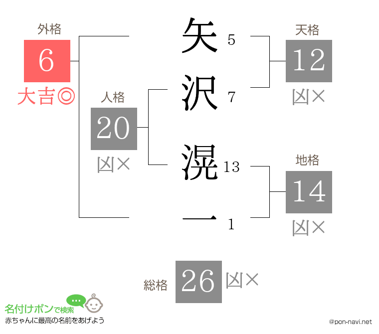 矢沢 滉一さんの姓名判断結果