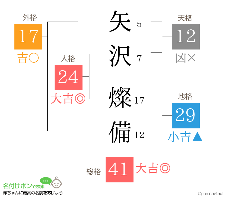 矢沢 燦備さんの姓名判断結果