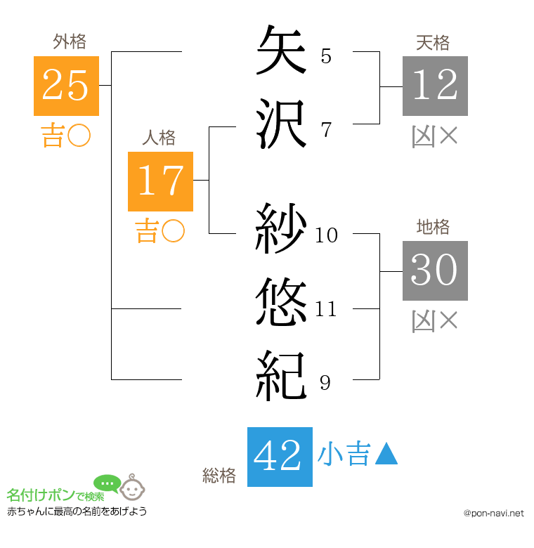 矢沢 紗悠紀さんの姓名判断結果