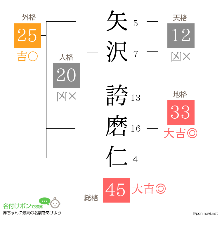 矢沢 誇磨仁さんの姓名判断結果